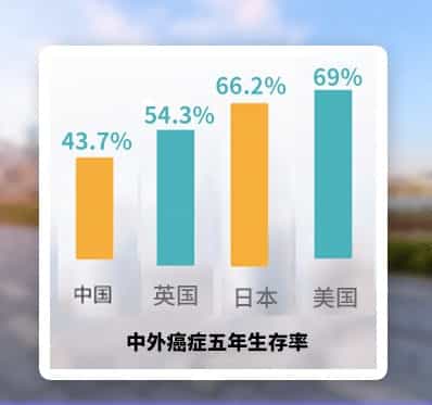 各国癌症治疗率