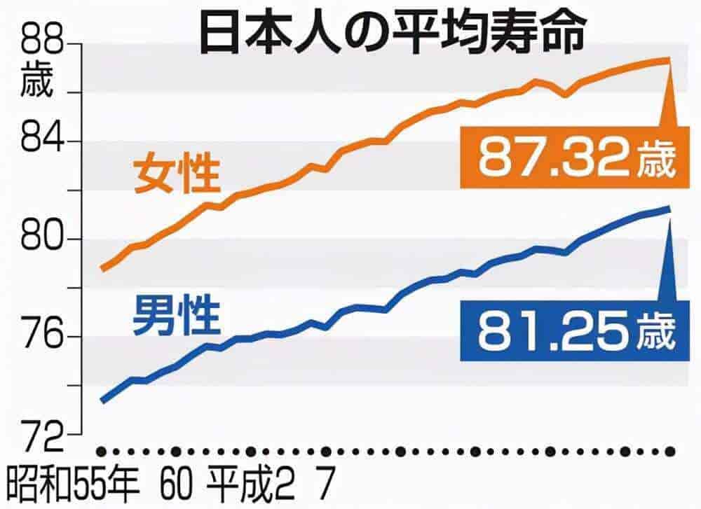 日本人的平均寿命图