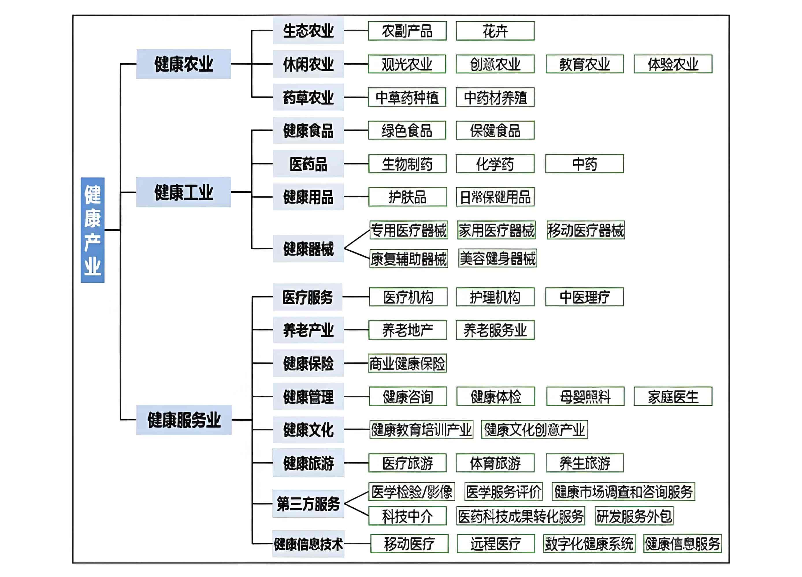 大健康产业结构图